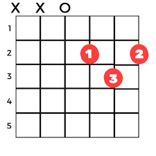 Triada de acordes RE mayor